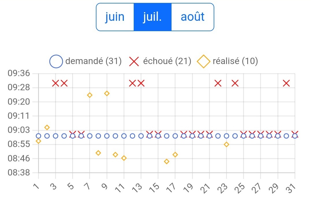 Le bilan YouTime précise les demandes, réalisées ou échouées